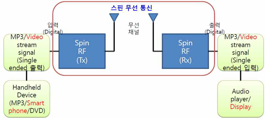 스핀 무선 통신을 통한 동영상 신호의 송신과 수신