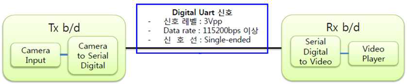 송신부와 수신부의 Camera module