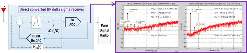 BP delta-sigma receiver