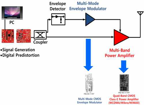 Multi-band CMOS PA based Transmitter