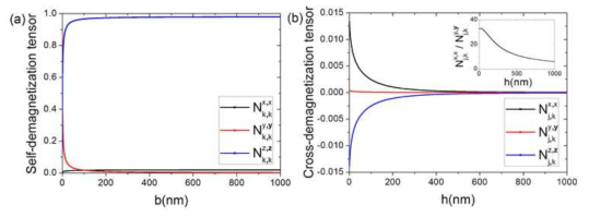 self- (a) and cross (b) demagnetization tensor