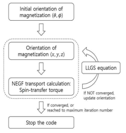 NEGF-LLGS 순서도