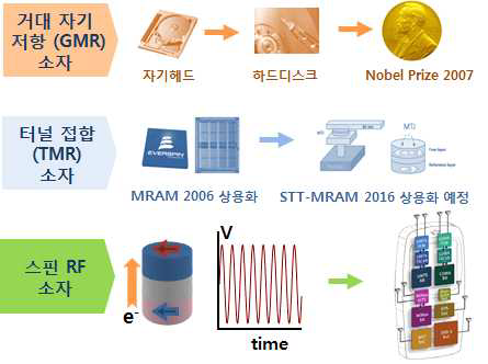 거대자기저항소자, 터널 접합소자 및 스핀 RF 소자의 응용