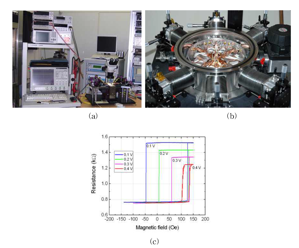 (a) 상온 수평 자기저항 측정 시스템, (b) 초전도 자석을 채용한 고자기장 환경 수직 자기저항 측정 시스템 (c) 상온 수평 자기저항 측정 시스템을 이용한 자기저 항곡선