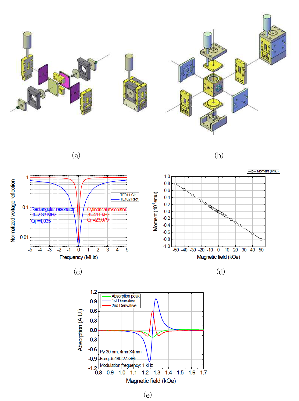 (a) TE011 모드 각형 공명기, (b) TE102 모드 원형 공명기, (c) 모드 곡선, (d) 공명기 재료의 자화곡선, (e) Py 30 nm 박막의 강자성 공명 측정 결과