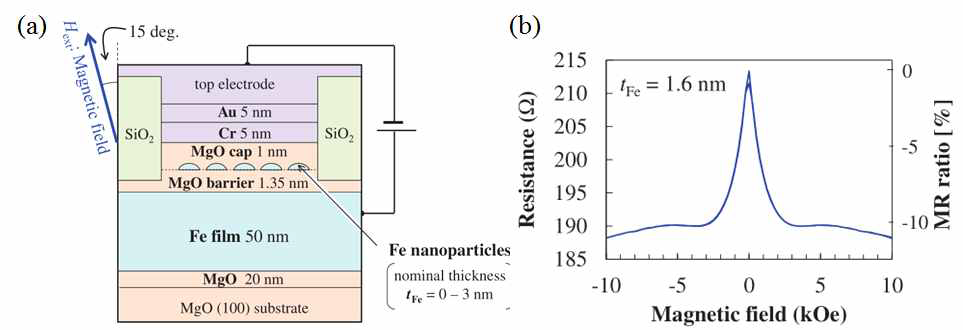 (a) 소자 구조의 도식적인 삽화. 자기 터널 접합에서 철 나노입자들은 자기적인 자유 층으로 거동한다. 이로 인해, 나노입자의 스핀토크 자기 공명 특성을 관측 할 수 있다. (b) 전형적 인 가해준 자기장 함수에 대한 상온에서 소자 저항 및 자기 저항 비율 결과.