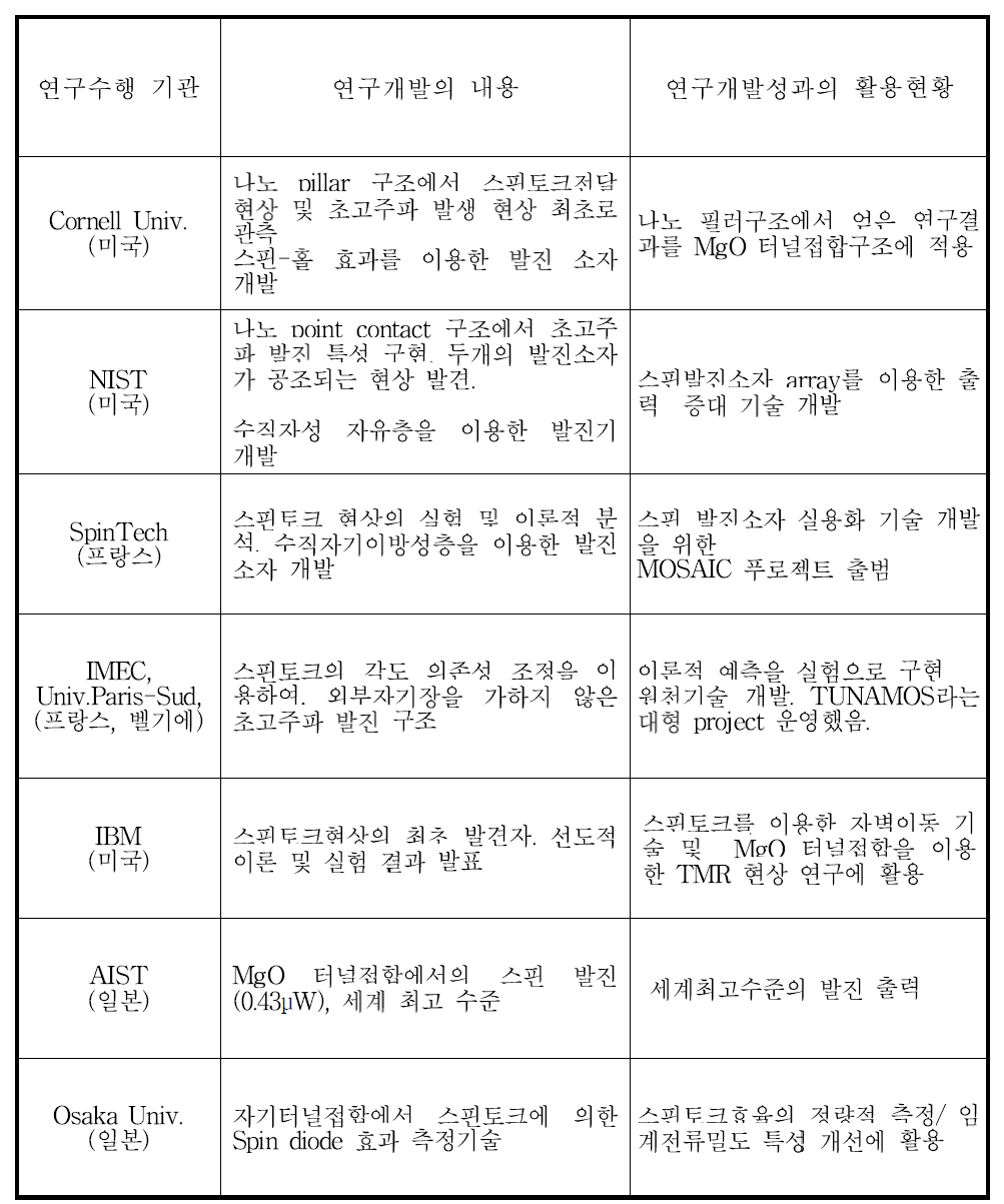 스핀 발진소자와 관련한 국외 주요기관의 연구 동향