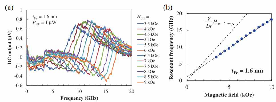 (a) tFe = 1.6 nm 에서 전형적인 스핀토크 자기 공명 스펙트럼 결과. (b) 외부 자기장 함수에 대한 공명 주파수 결과.