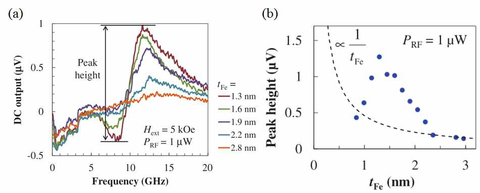 (a) 다양한 철 나노입자 두께(tFe)에 대한 스핀토크 자기 공명 스펙트럼 결과. (b) 증 가된 출력 신호를 보여주는 tFe의 함수에 대한 직류 출력 피크 높이 결과.