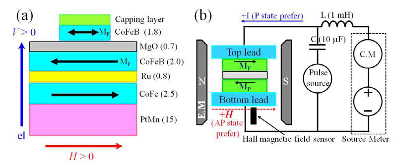 (a) 전형적인 산화마그네슘 기반의 STT-MTJ의 구조. MF(MP)는 자유(고정)층의 자화방향. (b) STT-MTJ 소자 구동의 측정 시스 템 개략도.