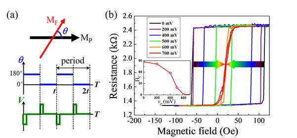 (a) 시간(T) 영역에서 양극성 펄스 신호를 인가함에 따른 MF 와 MP 사이 의 각도에 대한 개략도. (b) STT-MTJ 소자 저항의 자기장 의존성.