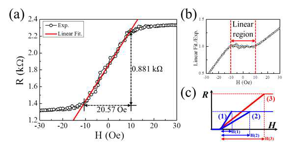 (a) vpc = 700 mV 에서의 선형출력의 분석. 감도는 3.1%/Oe 이다. (자기저항 비/자기장의 선형영역). (b) 선형영역(-10 Oe ~ +10 Oe)에서의 선형성(전산모사 값/실험 값). (c) 종래의 자장 센서(GMR과 TMR; 청색선 (1)과 (2))와 STT-MTJ 센서(적색선 (3)) 의 R-H 루프.