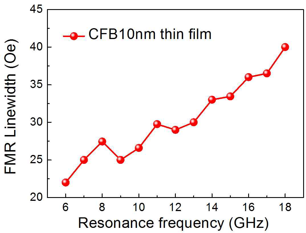 (a) 강자성 공명 선폭의 공명 주파수 의존성 조사.