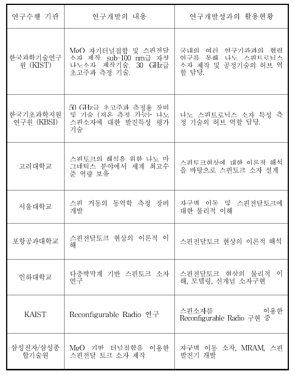 스핀 발진소자와 관련한 국내 주요기관의 연구 동향