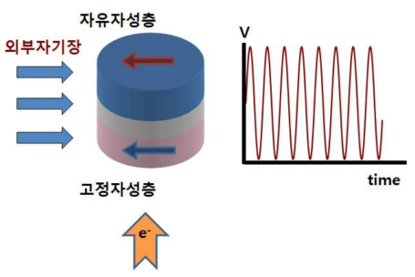 스핀 나노발진기의 기본 구조 및 동작 원리.