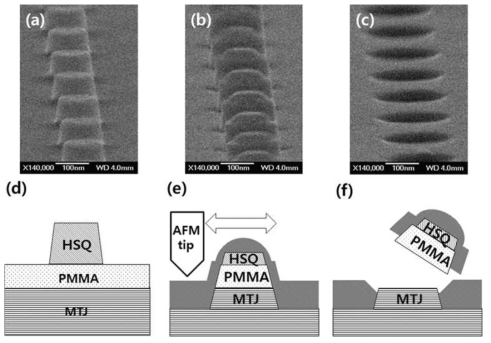 PMMA/HSQ를 이용하여 제작된 나노 필라 배열.