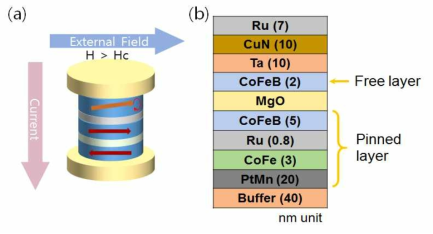 (a) 자성체/비자성체/자성체/터널링베리어/자성체로 이루어진 자기 터널접합 스핀 소자의 모식도, (b) 자기터널접합을 이용한 고주파 발진기 각 층의 구조와 역할.
