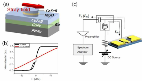 (a) 자기터널접합 소자의 나노 필러 공정 후 모식도, (b) 교환결합으 로 이루어진 소자의 자기이력곡선, (c) 나노공정 후 측정 방법.