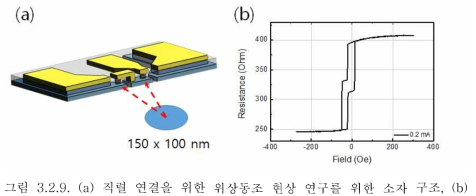 (a) 직렬 연결을 위한 위상동조 현상 연구를 위한 소자 구조, (b) 직렬 연결된 자기터널접합 나노소자의 자기저항 특성.