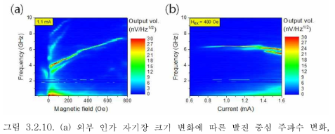 (a) 외부 인가 자기장 크기 변화에 따른 발진 중심 주파수 변화, (b) 인가 전류의 변화에 따른 발진 중심 주파수 변화.