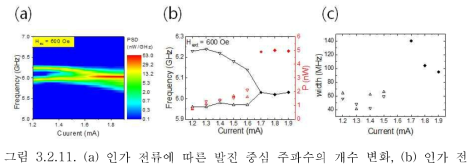 (a) 인가 전류에 따른 발진 중심 주파수의 개수 변화, (b) 인가 전 류에 따른 중심 주파수(검은색)와 발진 출력(붉은색) 변화 (삼각형,역삼각형: 동 조 이전의 두 개의 발진출력, 원형: 동조 이후 하나의 발진출력). (c) 인가 전류 에 따른 발진 주파수의 대역폭.