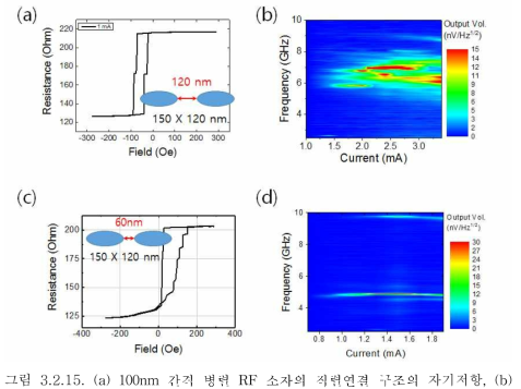 (a) 100nm 간격 병렬 RF 소자의 직렬연결 구조의 자기저항, (b) (a)소자 구조의 인가 전류에 따른 발진 특성, (c) 60nm 간격 병렬 RF 소자의 직렬연결 구조의 자기저항, (d) (c)소자 구조의 인가전류에 따른 발진 특성.