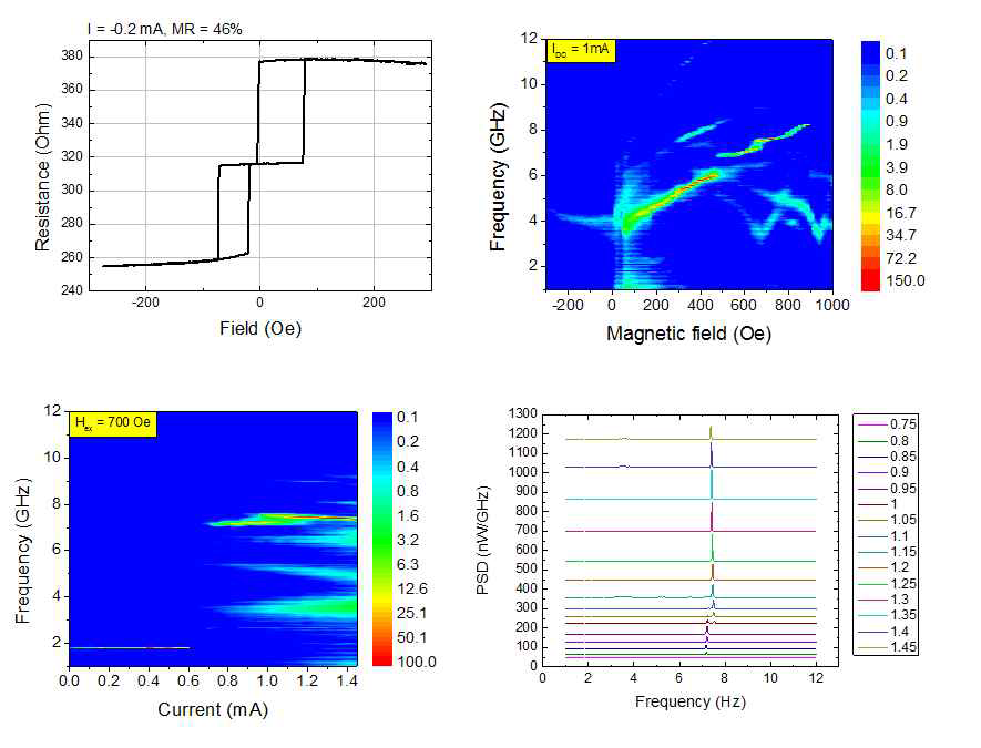 노치(notch) 시료에 따른 특성 변화 (좌상) 자기저항 곡선, (우 상) 자기장에 따른 주파수 이동 변화, (좌하)_전류에 따른 주파수 이동 변화, (우하) 전류에 따른 주파수 도약 변화.
