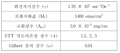 수치모사에 사용된 물질 상수들