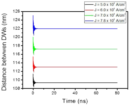  =0인 경우, 다양한 전류밀도에서의 두 자구벽 사이의 거리를 도시한 결과.