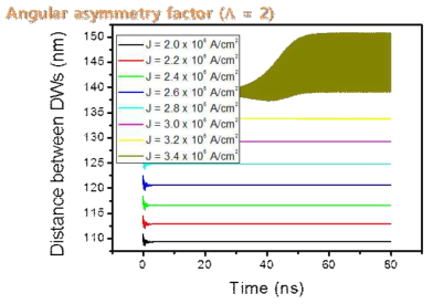 STT 각도 의존성 상수  = 2를 가정하였을 때, 전류밀도에 대한 두 자구벽사이의 거리변화를 시간에 따라 도시한 결과.