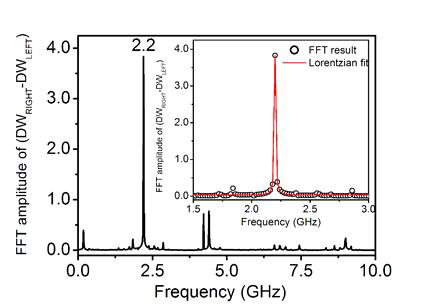 시간에 따른  변화를 Fourier transform한 결과.