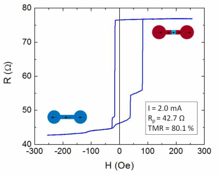 350 nm x 50 nm 의 나노선을 가진 스핀 RF 소자의 자기저항 특성.