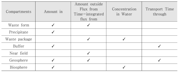 성능지표에 따른 처분시스템 구획(compartments)