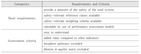 안전지표에 관한 기본요건과 평가기준