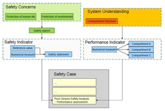 Safety Case 개발 지원을 위한 안전지표와 성능지표 이용에 관한 일반적인 개념