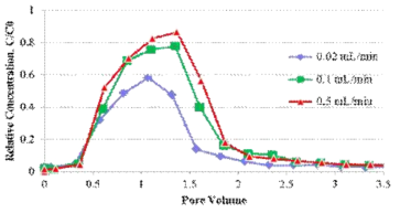 1차원 균열암반 칼럼 실험에서 콜로이드의 파과 곡선: 지하수 유량의 영향