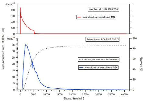 추적자실험 15-01의 amino-G acid 농도 및 회수율 분포