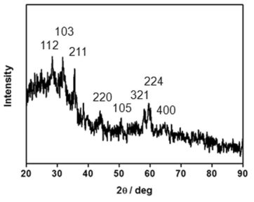 Mn3O4 나노 입자의 XRD 분석 결과