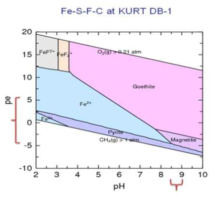 KURT DB-1 시추공에서 PHREEQC를 이용하여 계산한 Fe의 화학종 계산 결과