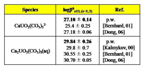 측정된 Ca-UO2-CO3 우라늄 삼중복합체들의 형성상수 및 타 연구결과와의 비교
