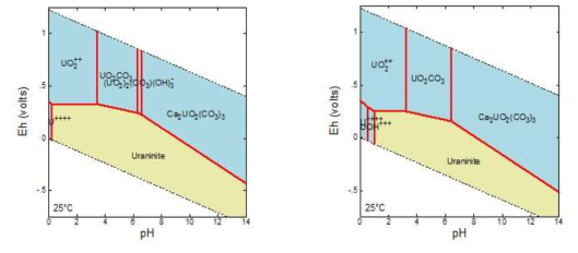 KURT 지하수 시료들에서의 우라늄의 Eh-pH 도표 계산 결과