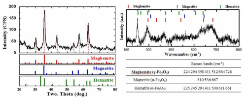 XRD와 Raman Spectroscopy를 이용한 산화철(마그헤마이트)의 결 정구조 분석