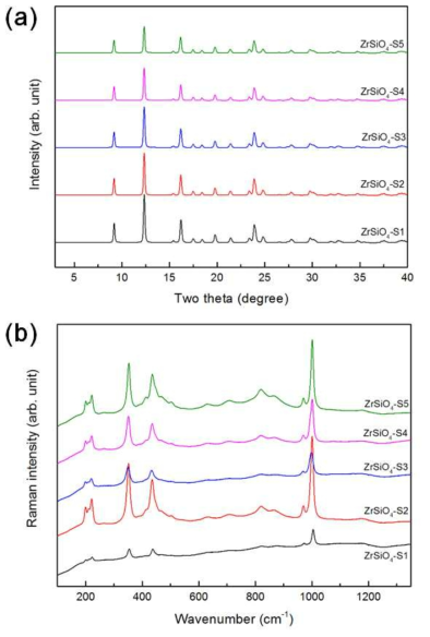 코핀석(USiO4)와 등결정구조를 갖는 저어콘(ZrSiO4) 시료의 (a) XRD 와 (b) Raman 스펙트럼