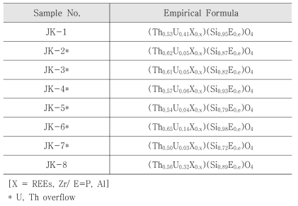 U-Th 함유 규산염 광물들의 계산된 경험(empirical) 조성식