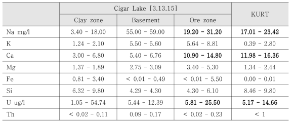 Cigar Lake 와 KURT 지하수 조성 비교