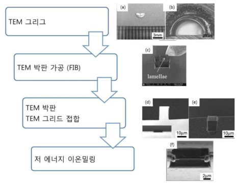 조사 후 미세조직 분석용 TEM 시편 제작 순서도.