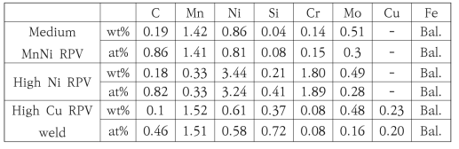 원자로 용기용 강들의 화학조성.