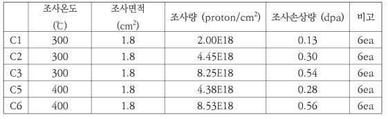 양성자 조사시험 조건 및 조사손상량.