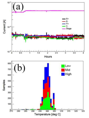 양성자 조사시험 시 측정된 전류 밀도 (a) 및 시편 온도 (b).
