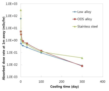 원자로 주요 구조재료들의 하나로 중성자 조사후의 흡수선량 계산 결과.